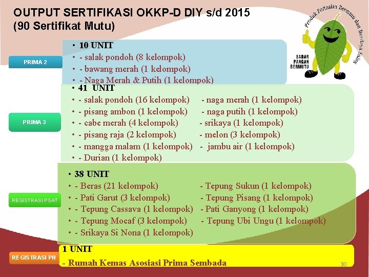 OUTPUT SERTIFIKASI OKKP-D DIY s/d 2015 (90 Sertifikat Mutu) • • • PRIMA 2