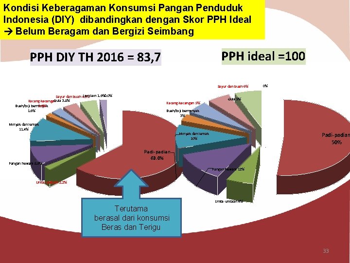 Kondisi Keberagaman Konsumsi Pangan Penduduk Indonesia (DIY) dibandingkan dengan Skor PPH Ideal Belum Beragam