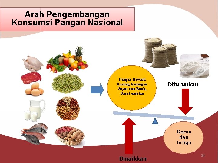 Arah Pengembangan Konsumsi Pangan Nasional Pangan Hewani Kacang-kacangan Sayur dan Buah, Umbi-umbian Diturunkan Beras