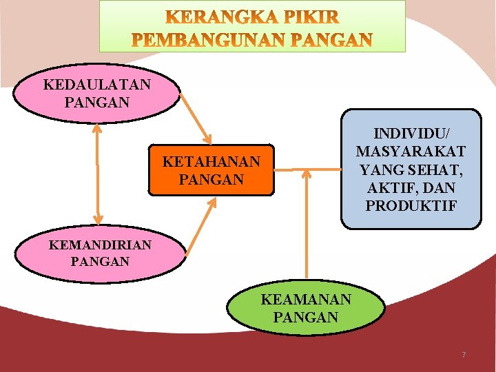 KEDAULATAN PANGAN KETAHANAN PANGAN INDIVIDU/ MASYARAKAT YANG SEHAT, AKTIF, DAN PRODUKTIF KEMANDIRIAN PANGAN KEAMANAN