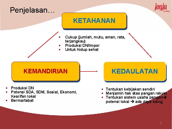 Penjelasan… KETAHANAN § § § Cukup (jumlah, mutu, aman, rata, terjangkau) Produksi DN/Impor Untuk