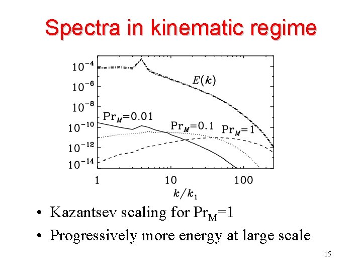 Spectra in kinematic regime • Kazantsev scaling for Pr. M=1 • Progressively more energy