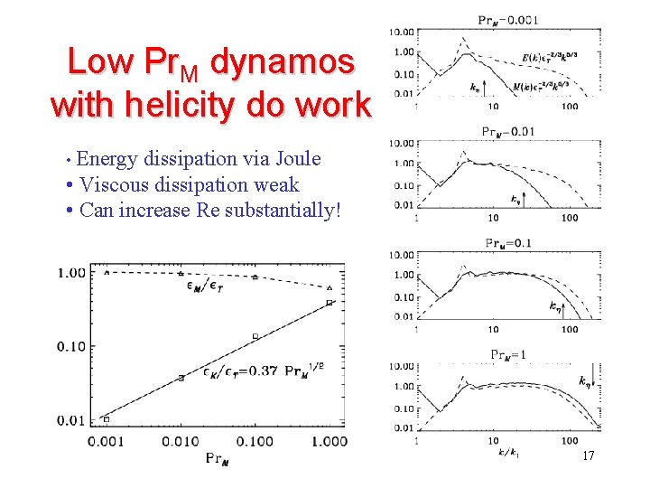 Low Pr. M dynamos with helicity do work • Energy dissipation via Joule •