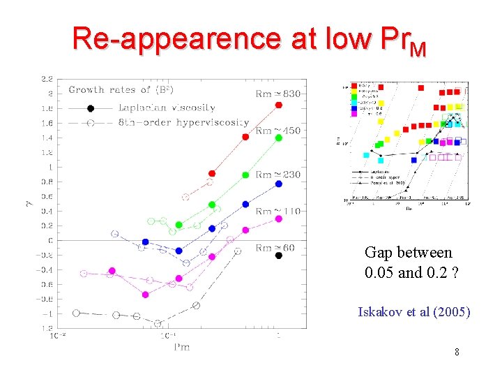 Re-appearence at low Pr. M Gap between 0. 05 and 0. 2 ? Iskakov