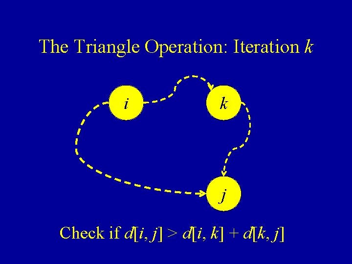 The Triangle Operation: Iteration k i k j Check if d[i, j] > d[i,