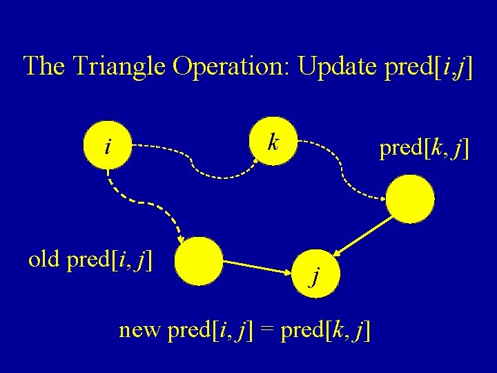 The Triangle Operation: Update pred[i, j] k i old pred[i, j] pred[k, j] j