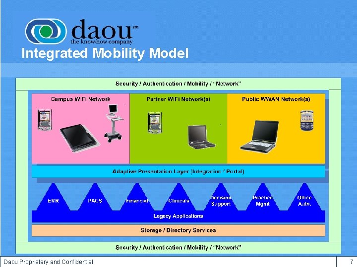 Integrated Mobility Model Daou Proprietary and Confidential 7 