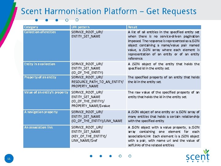 Scent Harmonisation Platform – Get Requests Category Collection of entities URI pattern SERVICE_ROOT_URI/ ENTITY_SET_NAME