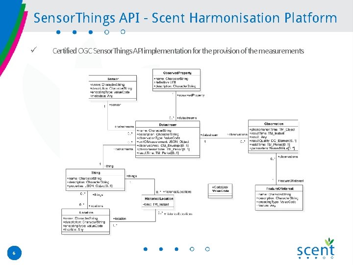 Sensor. Things API - Scent Harmonisation Platform ü 6 Certified OGC Sensor. Things API