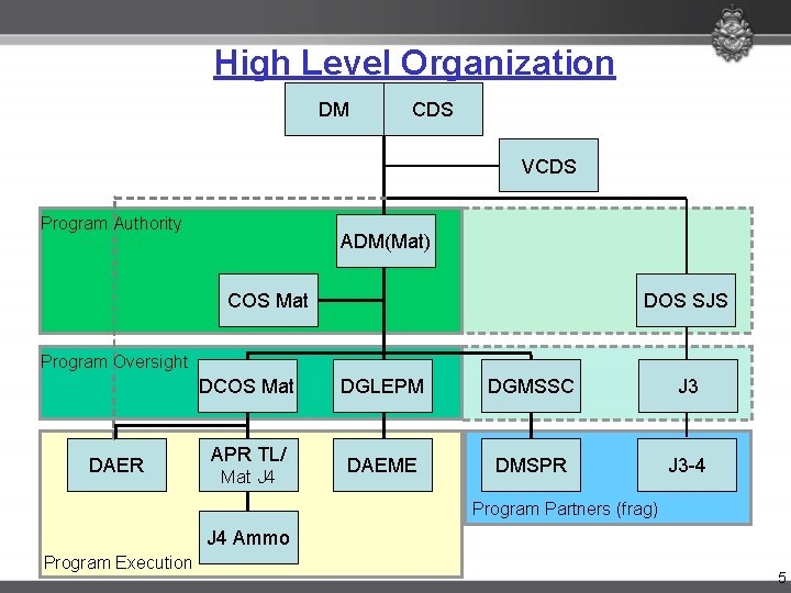 High Level Organization DM CDS VCDS Program Authority ADM(Mat) COS Mat DOS SJS Program