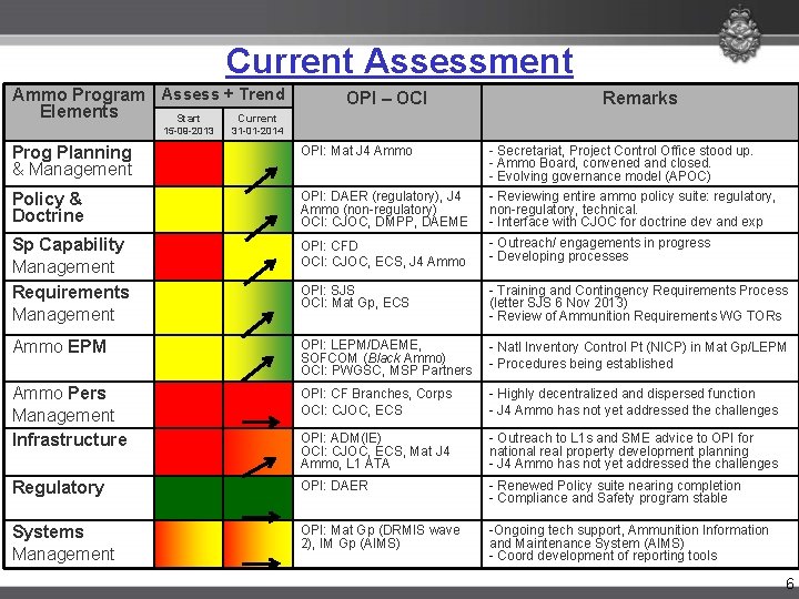 Current Assessment Ammo Program Assess + Trend Elements Start Current 15 -09 -2013 OPI