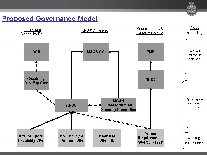 Proposed Governance Model Policy and Capability Dev MA&S Authority Requirements & Resource Mgmt Freq/