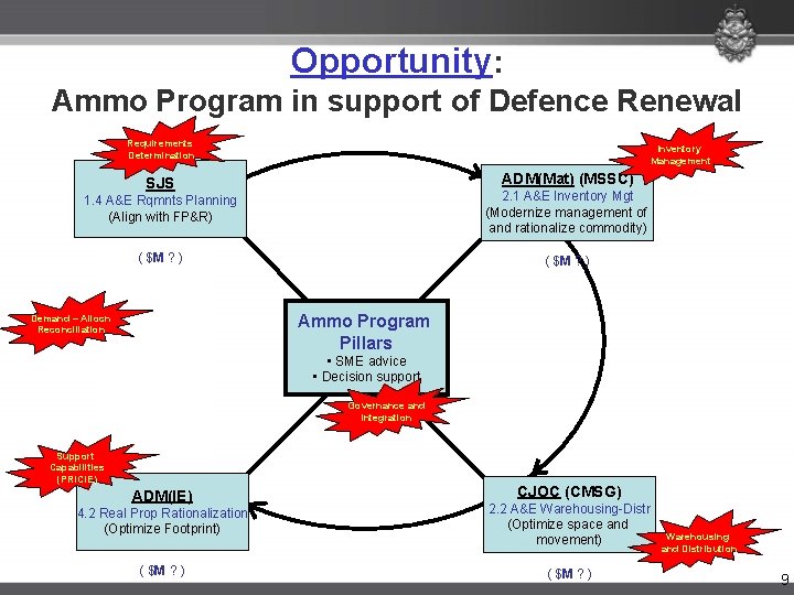 Opportunity: Ammo Program in support of Defence Renewal Requirements Determination Inventory Management ADM(Mat) (MSSC)