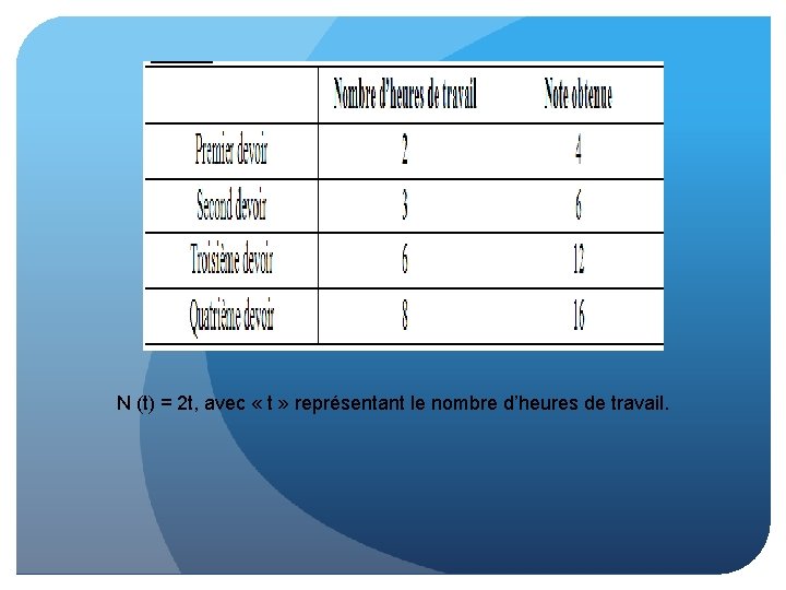 N (t) = 2 t, avec « t » représentant le nombre d’heures de