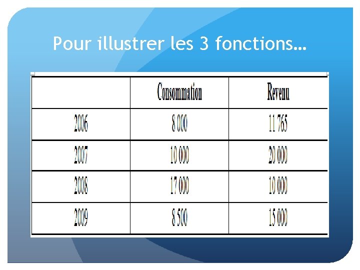 Pour illustrer les 3 fonctions… 