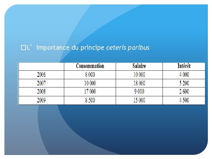 �L’importance du principe ceteris paribus 