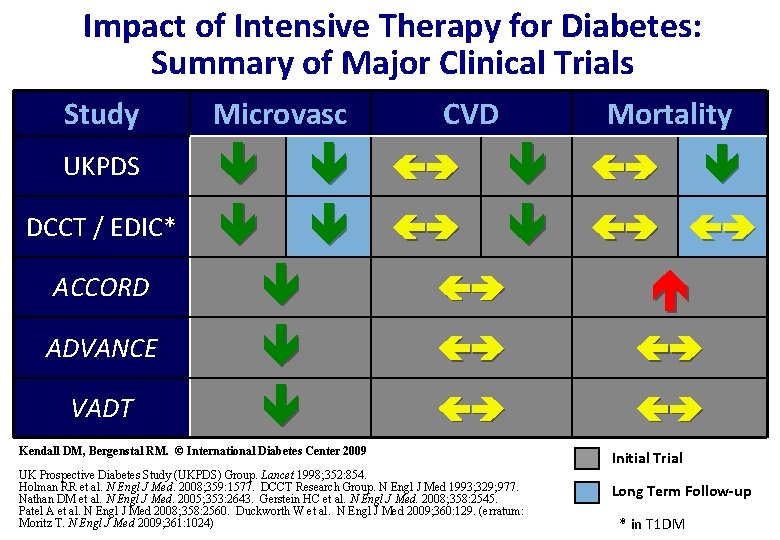 Impact of Intensive Therapy for Diabetes: Summary of Major Clinical Trials Study Microvasc UKPDS