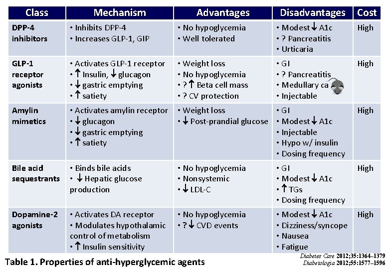 Class Mechanism Advantages Disadvantages Cost DPP-4 inhibitors • Inhibits DPP-4 • Increases GLP-1, GIP