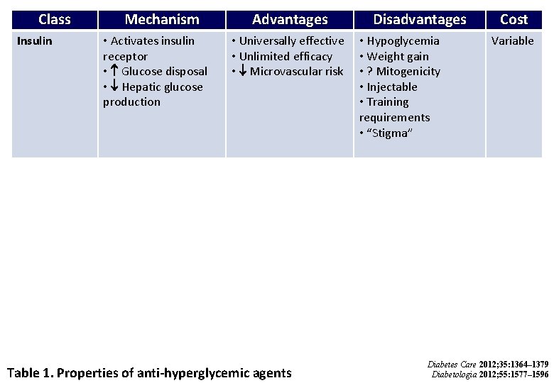 Class Insulin Mechanism • Activates insulin receptor • Glucose disposal • Hepatic glucose production