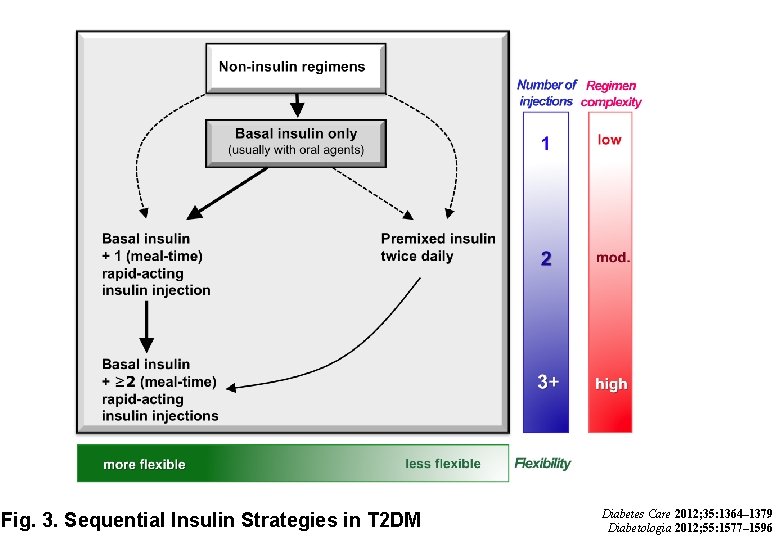 Fig. 3. Sequential Insulin Strategies in T 2 DM Diabetes Care 2012; 35: 1364–