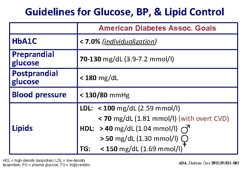 Guidelines for Glucose, BP, & Lipid Control American Diabetes Assoc. Goals Hb. A 1
