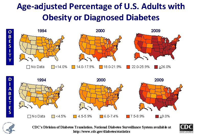 Age-adjusted Percentage of U. S. Adults with Obesity or Diagnosed Diabetes Obesity (BMI ≥