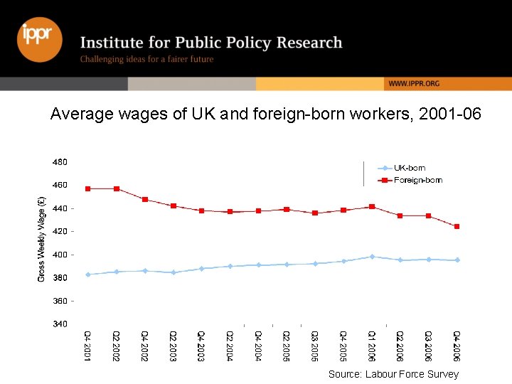 Average wages of UK and foreign-born workers, 2001 -06 Source: Labour Force Survey 