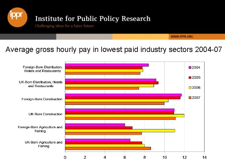 Average gross hourly pay in lowest paid industry sectors 2004 -07 