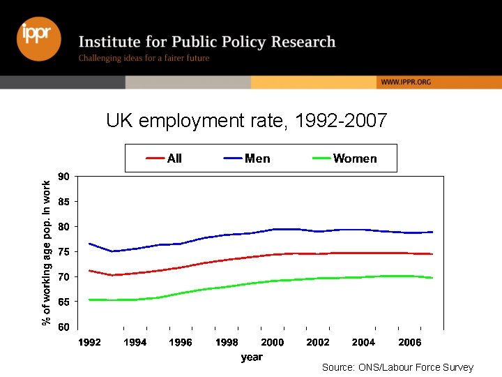 UK employment rate, 1992 -2007 Source: ONS/Labour Force Survey 