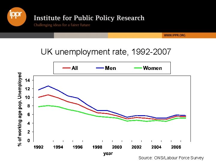 UK unemployment rate, 1992 -2007 Source: ONS/Labour Force Survey 