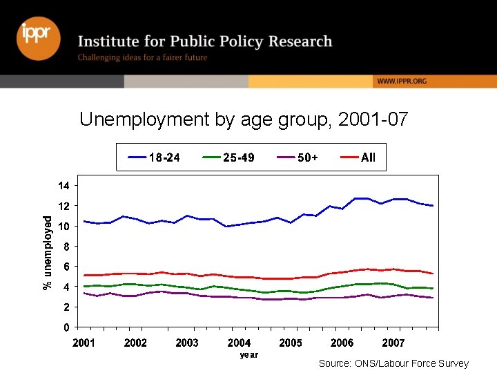 Unemployment by age group, 2001 -07 Source: ONS/Labour Force Survey 