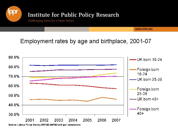 Employment rates by age and birthplace, 2001 -07 