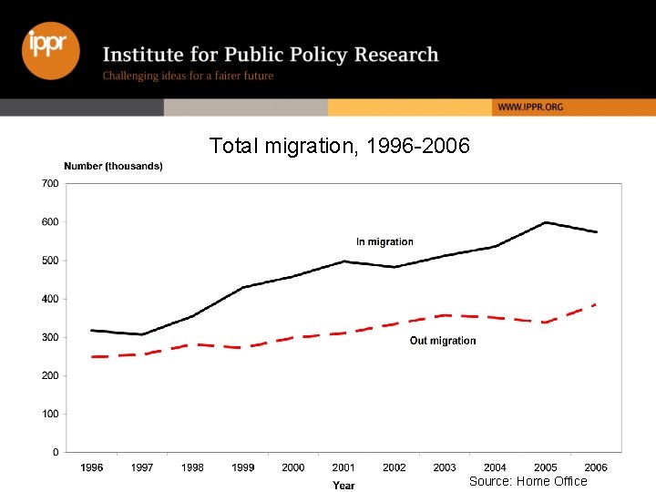 Total migration, 1996 -2006 Source: Home Office 