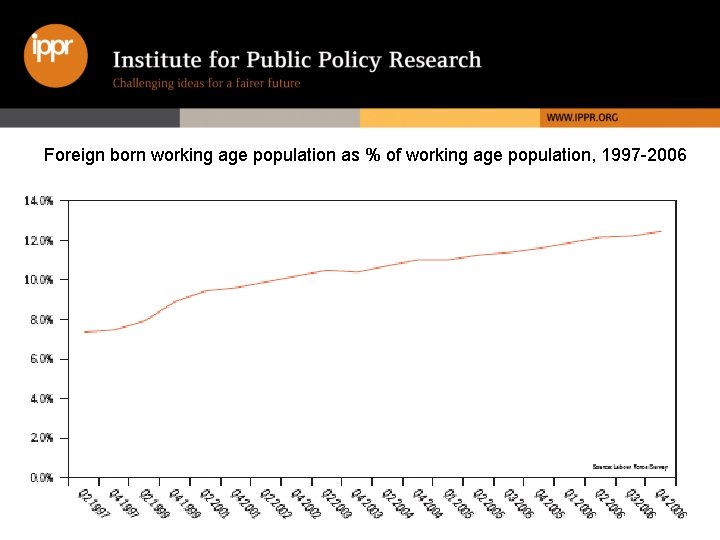 Foreign born working age population as % of working age population, 1997 -2006 