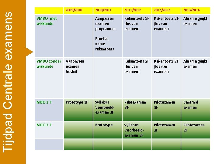 Tijdpad Centrale examens 2009/2010 VMBO met wiskunde 2010/2011/2012/2013/2014 Aanpassen examen programma Rekentoets 2 F