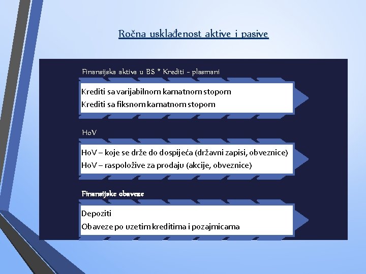 Ročna usklađenost aktive i pasive Finansijska aktiva u BS * Krediti - plasmani Krediti