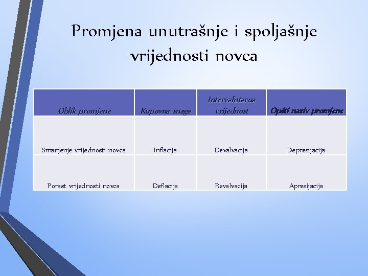 Promjena unutrašnje i spoljašnje vrijednosti novca Oblik promjene Kupovna snaga Intervalutarna vrijednost Smanjenje vrijednosti