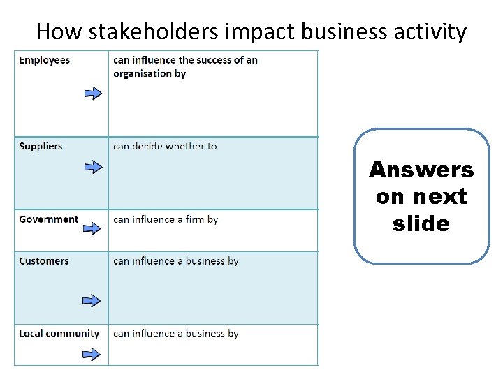 How stakeholders impact business activity Answers on next slide 