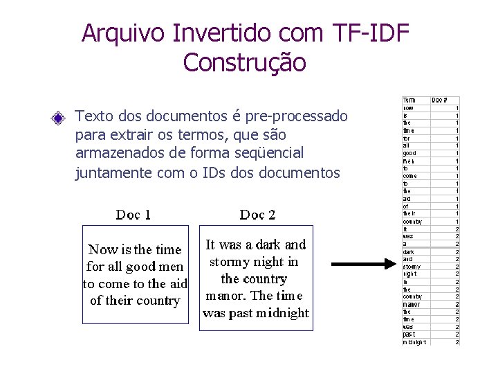 Arquivo Invertido com TF-IDF Construção Texto dos documentos é pre-processado para extrair os termos,