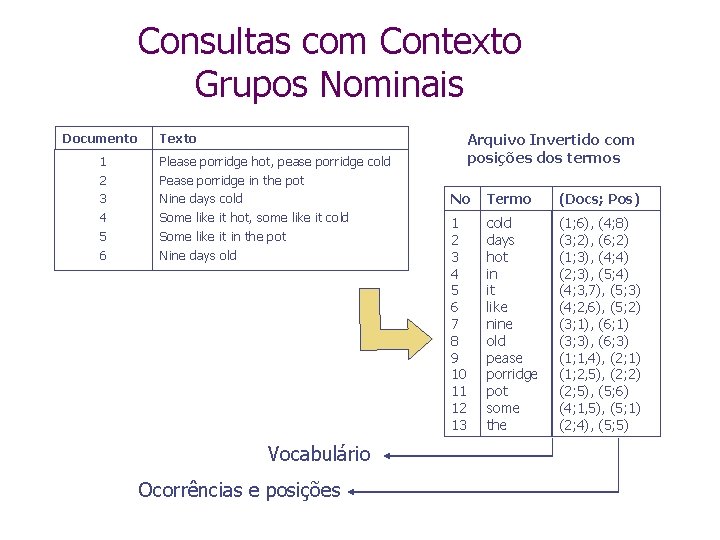 Consultas com Contexto Grupos Nominais Documento 1 2 3 4 5 6 Arquivo Invertido