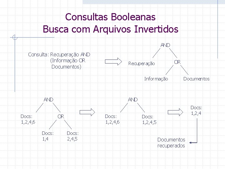 Consultas Booleanas Busca com Arquivos Invertidos AND Consulta: Recuperação AND (Informação OR Documentos) OR