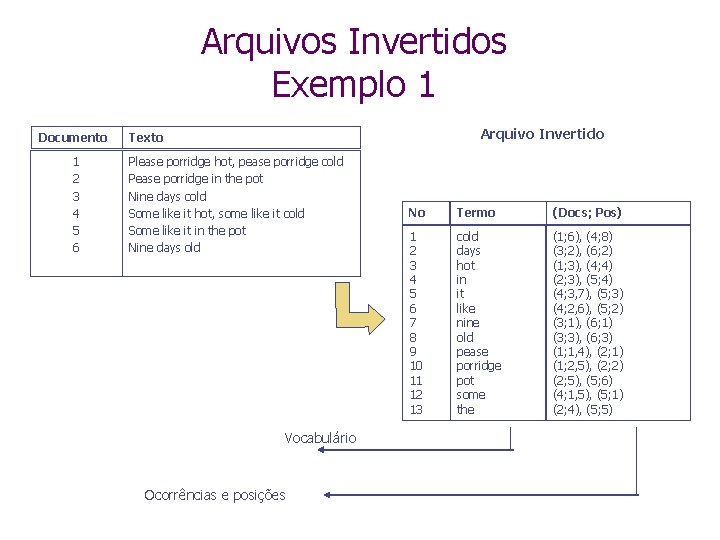 Arquivos Invertidos Exemplo 1 Documento 1 2 3 4 5 6 Arquivo Invertido Texto