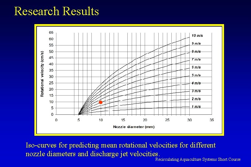 Research Results Iso-curves for predicting mean rotational velocities for different nozzle diameters and discharge