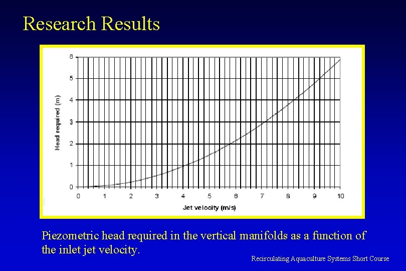 Research Results Piezometric head required in the vertical manifolds as a function of the