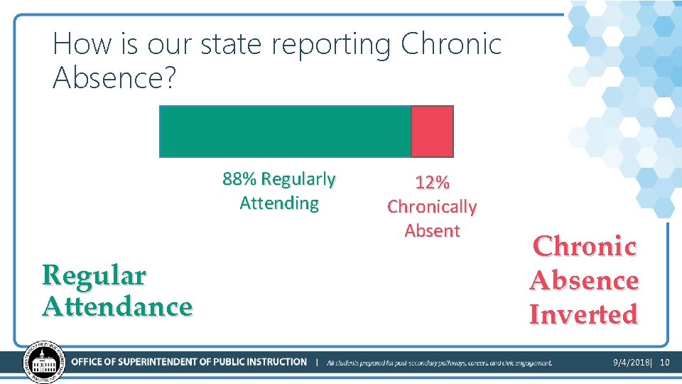 How is our state reporting Chronic Absence? 88% Regularly Attending Regular Attendance 12% Chronically