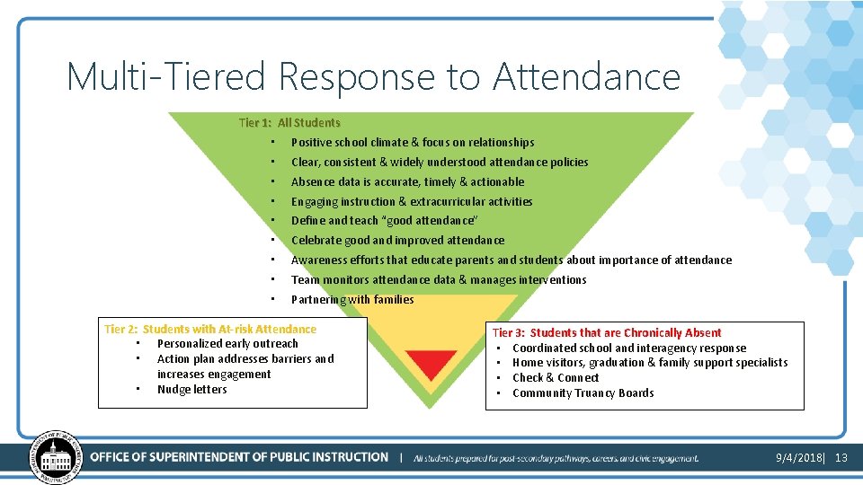 Multi-Tiered Response to Attendance Tier 1: All Students • Positive school climate & focus