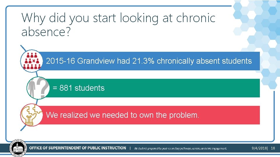 Why did you start looking at chronic absence? 2015 -16 Grandview had 21. 3%