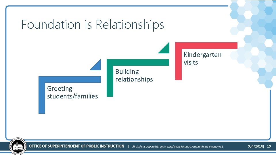 Foundation is Relationships Kindergarten visits Building relationships Greeting students/families 9/4/2018| 19 
