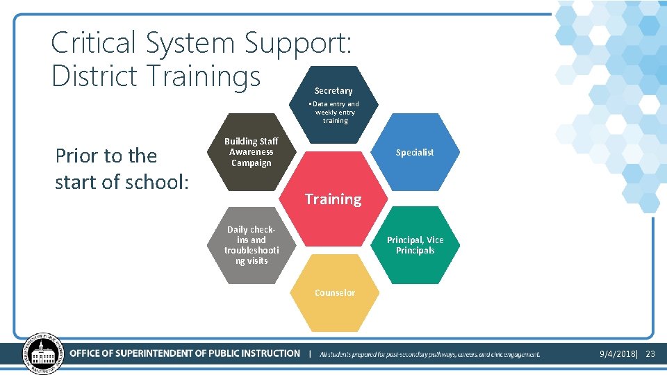 Critical System Support: District Trainings Secretary • Data entry and weekly entry training Prior