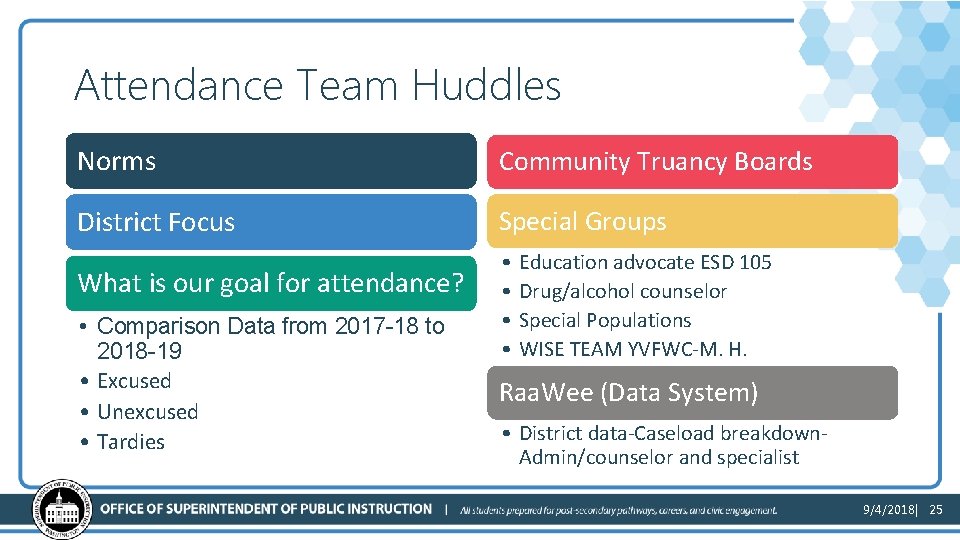 Attendance Team Huddles Norms Community Truancy Boards District Focus Special Groups What is our